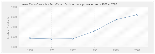 Population Petit-Canal