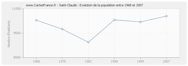 Population Saint-Claude