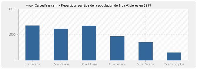Répartition par âge de la population de Trois-Rivières en 1999