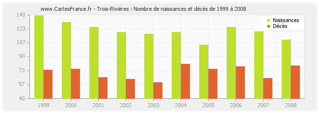 Trois-Rivières : Nombre de naissances et décès de 1999 à 2008