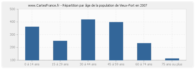 Répartition par âge de la population de Vieux-Fort en 2007