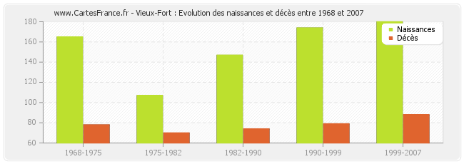 Vieux-Fort : Evolution des naissances et décès entre 1968 et 2007