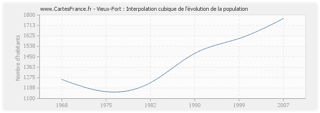 Vieux-Fort : Interpolation cubique de l'évolution de la population