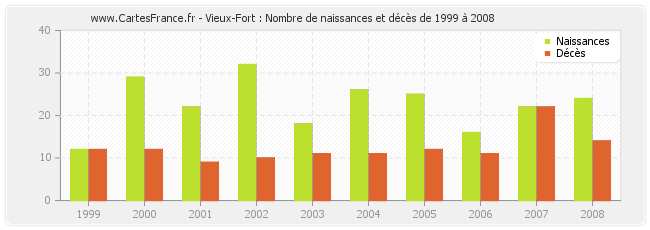 Vieux-Fort : Nombre de naissances et décès de 1999 à 2008