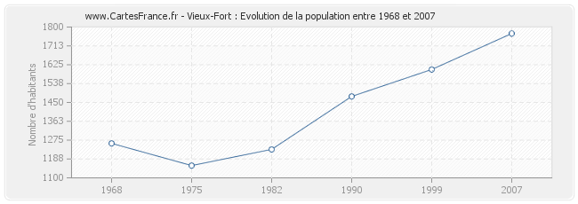 Population Vieux-Fort