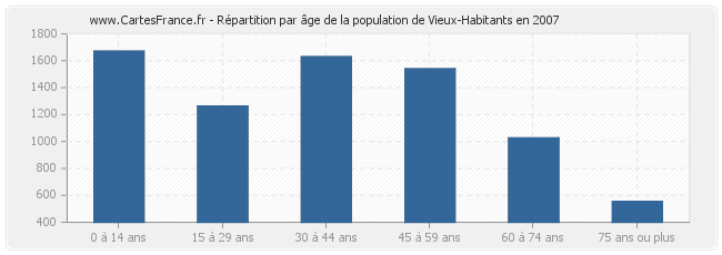 Répartition par âge de la population de Vieux-Habitants en 2007