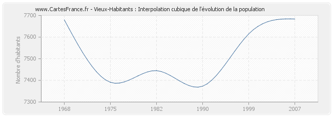 Vieux-Habitants : Interpolation cubique de l'évolution de la population