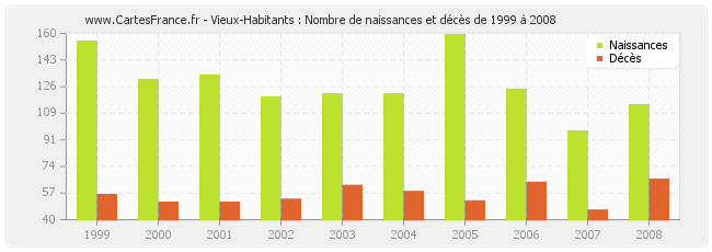 Vieux-Habitants : Nombre de naissances et décès de 1999 à 2008