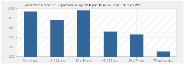 Répartition par âge de la population de Basse-Pointe en 1999