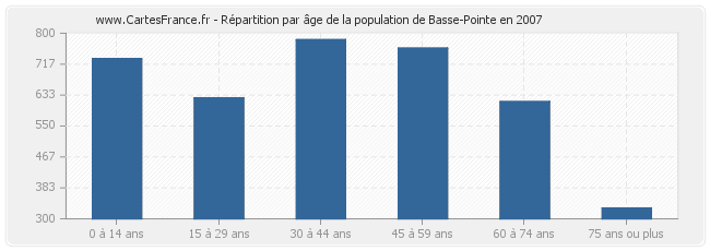 Répartition par âge de la population de Basse-Pointe en 2007