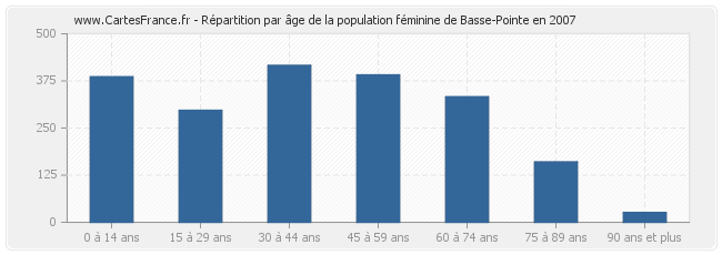 Répartition par âge de la population féminine de Basse-Pointe en 2007