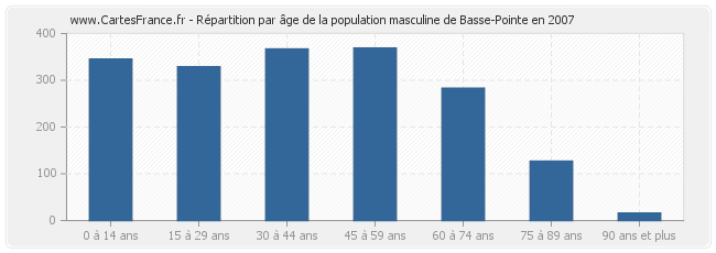 Répartition par âge de la population masculine de Basse-Pointe en 2007