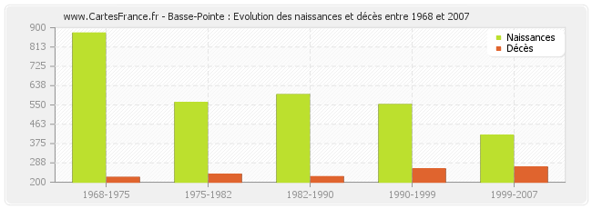 Basse-Pointe : Evolution des naissances et décès entre 1968 et 2007