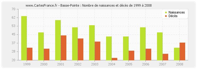 Basse-Pointe : Nombre de naissances et décès de 1999 à 2008