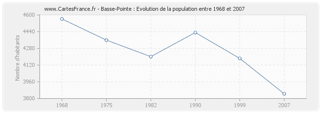 Population Basse-Pointe