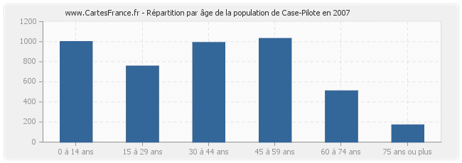 Répartition par âge de la population de Case-Pilote en 2007