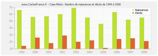 Case-Pilote : Nombre de naissances et décès de 1999 à 2008