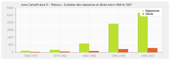 Matoury : Evolution des naissances et décès entre 1968 et 2007