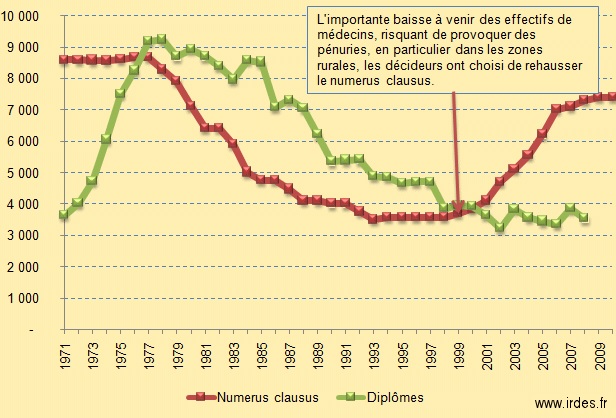 Baisse annoncée des effectifs de médecins