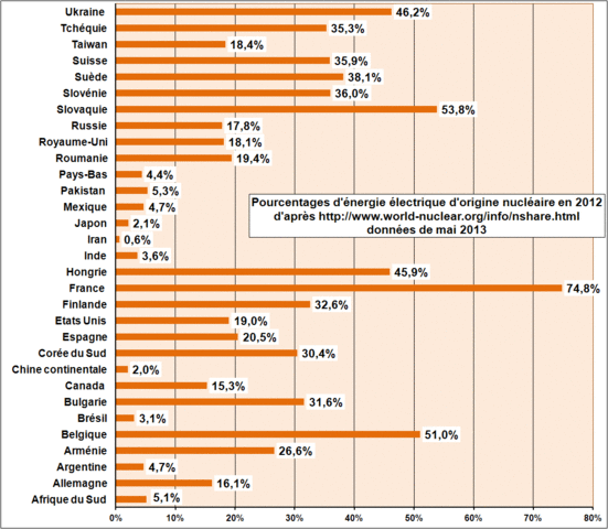 pourcentage électricité origine nucléaire
