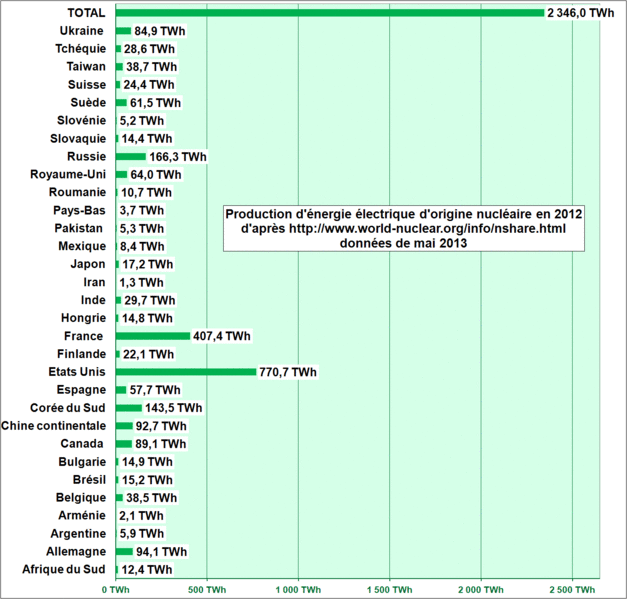 Production électricité origine nucléaire