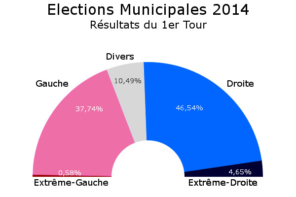 Résultats consolidés des élections municpales 2014 - 1er tour