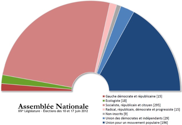 Composition de l'assemblée nationale suite aux résultats des élections législatives de 2012