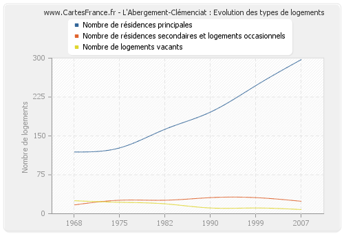 L'Abergement-Clémenciat : Evolution des types de logements