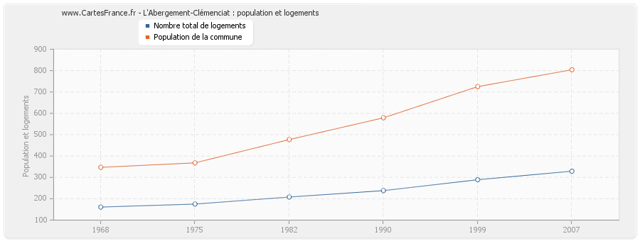 L'Abergement-Clémenciat : population et logements