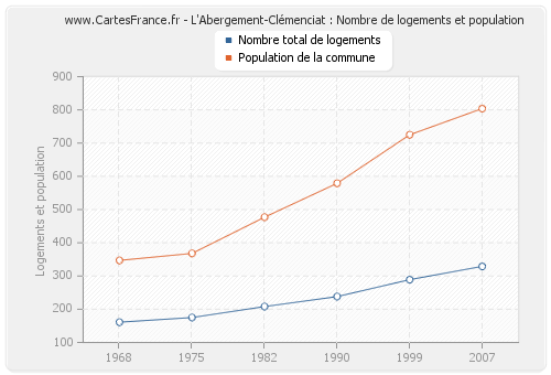 L'Abergement-Clémenciat : Nombre de logements et population