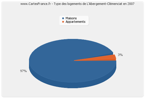 Type des logements de L'Abergement-Clémenciat en 2007