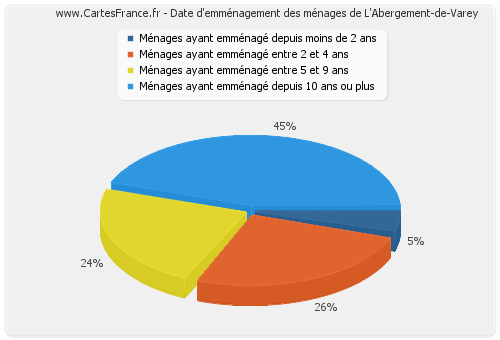 Date d'emménagement des ménages de L'Abergement-de-Varey