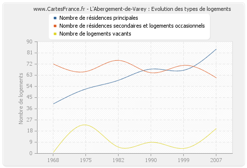 L'Abergement-de-Varey : Evolution des types de logements