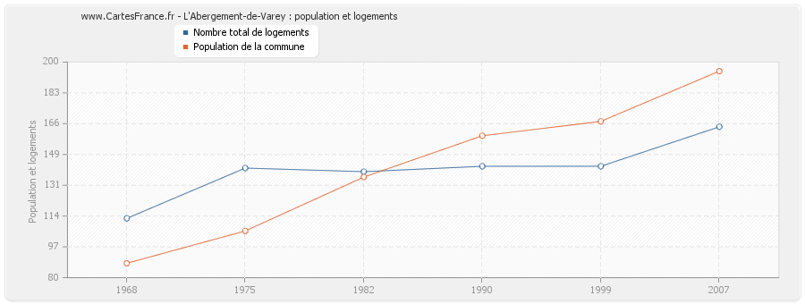 L'Abergement-de-Varey : population et logements