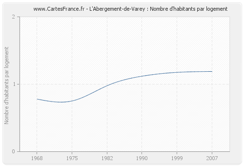 L'Abergement-de-Varey : Nombre d'habitants par logement