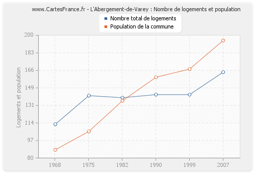 L'Abergement-de-Varey : Nombre de logements et population