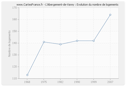 L'Abergement-de-Varey : Evolution du nombre de logements