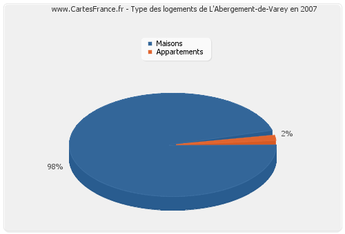 Type des logements de L'Abergement-de-Varey en 2007