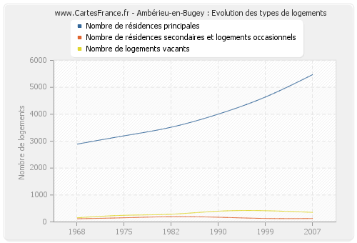 Ambérieu-en-Bugey : Evolution des types de logements