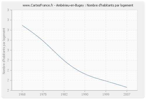 Ambérieu-en-Bugey : Nombre d'habitants par logement