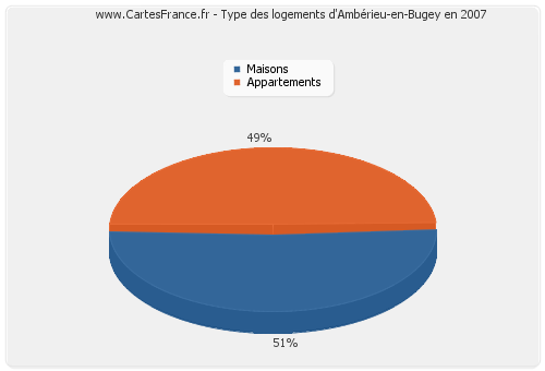 Type des logements d'Ambérieu-en-Bugey en 2007