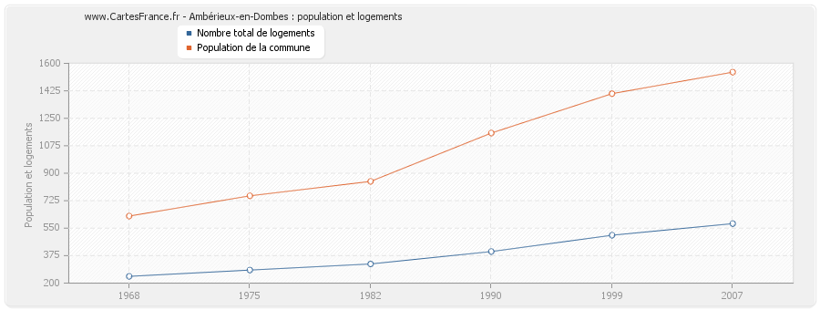 Ambérieux-en-Dombes : population et logements