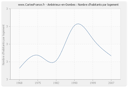 Ambérieux-en-Dombes : Nombre d'habitants par logement