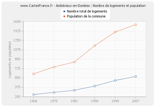 Ambérieux-en-Dombes : Nombre de logements et population