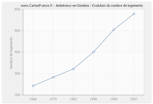 Ambérieux-en-Dombes : Evolution du nombre de logements