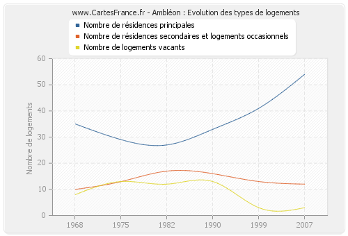 Ambléon : Evolution des types de logements