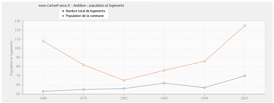 Ambléon : population et logements