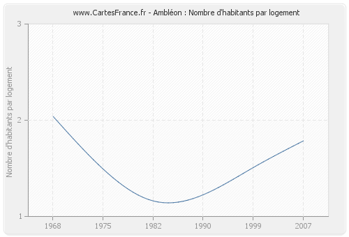 Ambléon : Nombre d'habitants par logement
