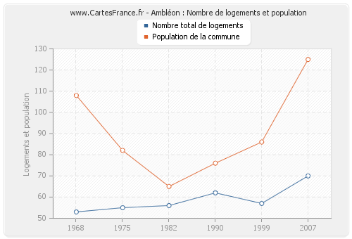 Ambléon : Nombre de logements et population