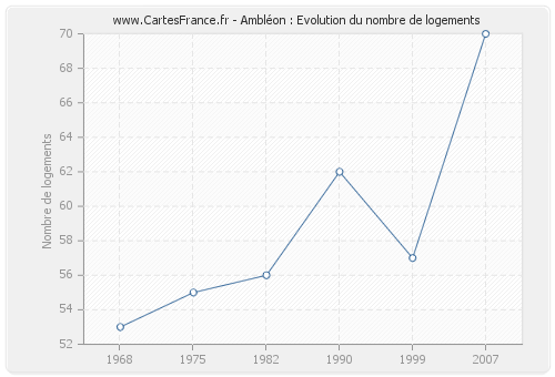 Ambléon : Evolution du nombre de logements